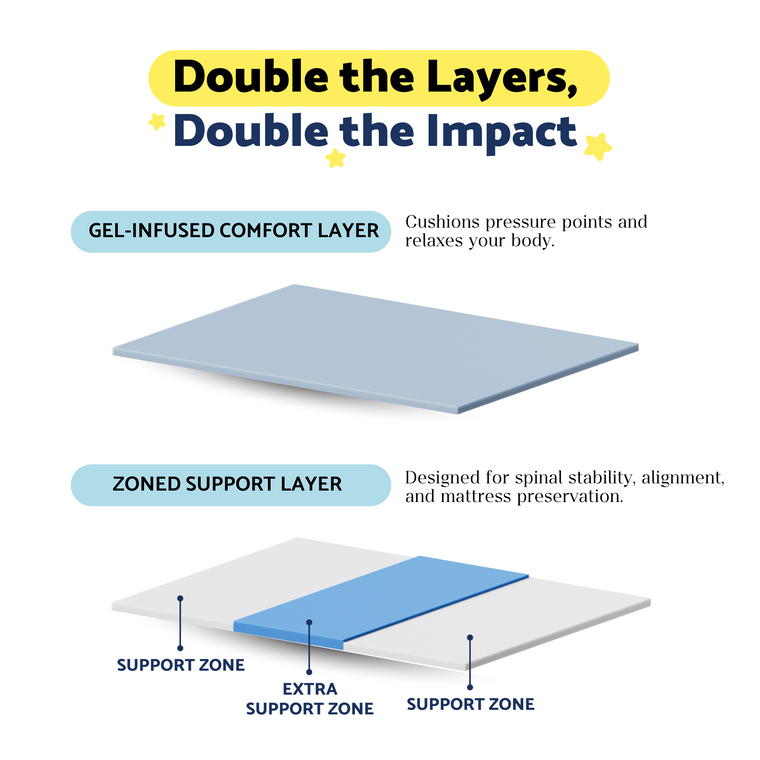 Dual-layer cross-section: plush comfort layer over a zoned support layer