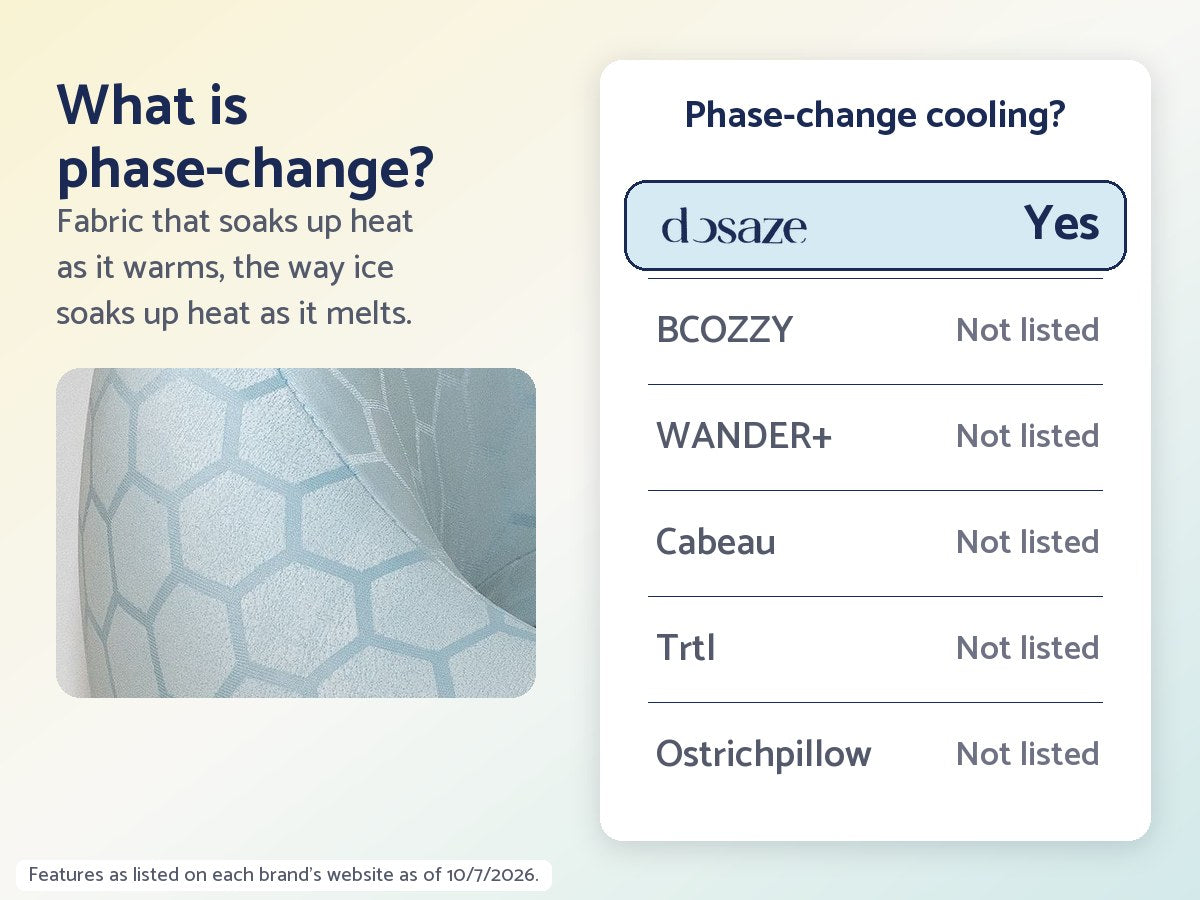 What is phase-change: fabric that soaks up heat as it warms, the way ice soaks up heat as it melts. Phase-change cooling: Dosaze yes; BCOZZY, WANDER+, Cabeau, Trtl and Ostrichpillow not listed.