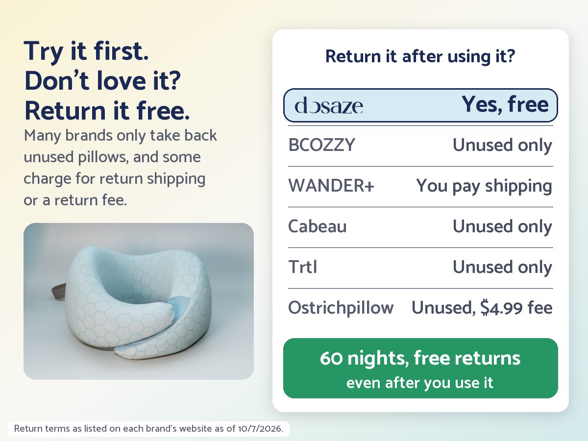 Return it after using it? Dosaze yes, free; BCOZZY, Cabeau and Trtl unused only; WANDER+ you pay shipping; Ostrichpillow unused with a $4.99 fee. 60 nights, free returns, even after you use it.